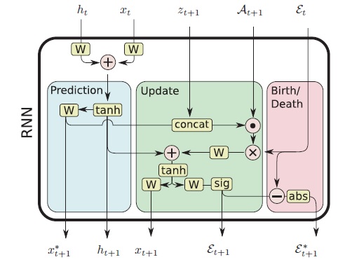 Online multi-target tracking using recurrent neural networks preview
