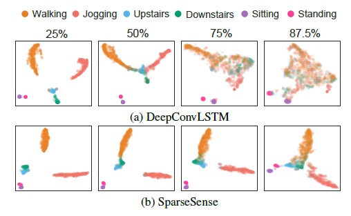 SparseSense: Human Activity Recognition from Highly Sparse Sensor Data-streams Using Set-based Neural Networks preview