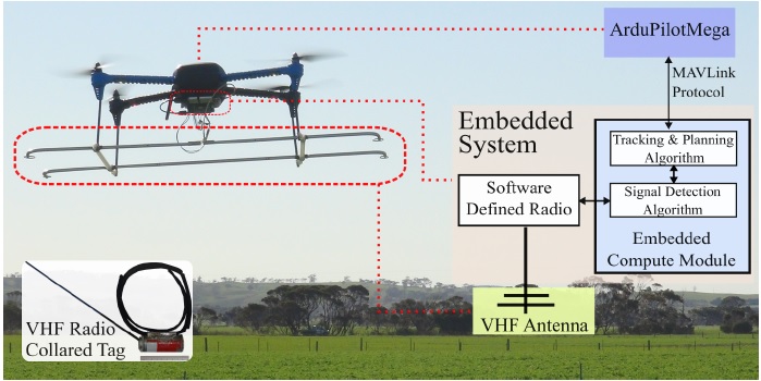 LAVAPilot: Lightweight UAV Trajectory Planner with Situational Awareness for Embedded Autonomy to Track and Locate Radio-tags preview