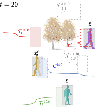 Probabilistic Tracklet Scoring and Inpainting for Multiple Object Tracking preview
