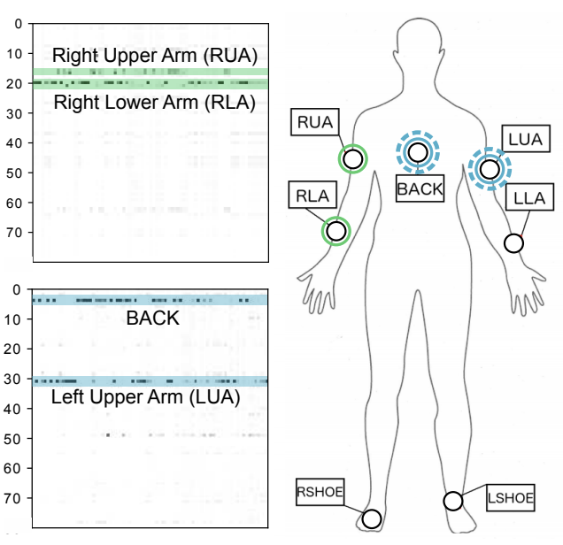 Attend And Discriminate: Beyond the State-of-the-Art for Human Activity Recognition using Wearable Sensors preview