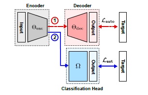 Deep Auto-Set: A Deep Auto-Encoder-Set Network for Activity Recognition Using Wearables preview