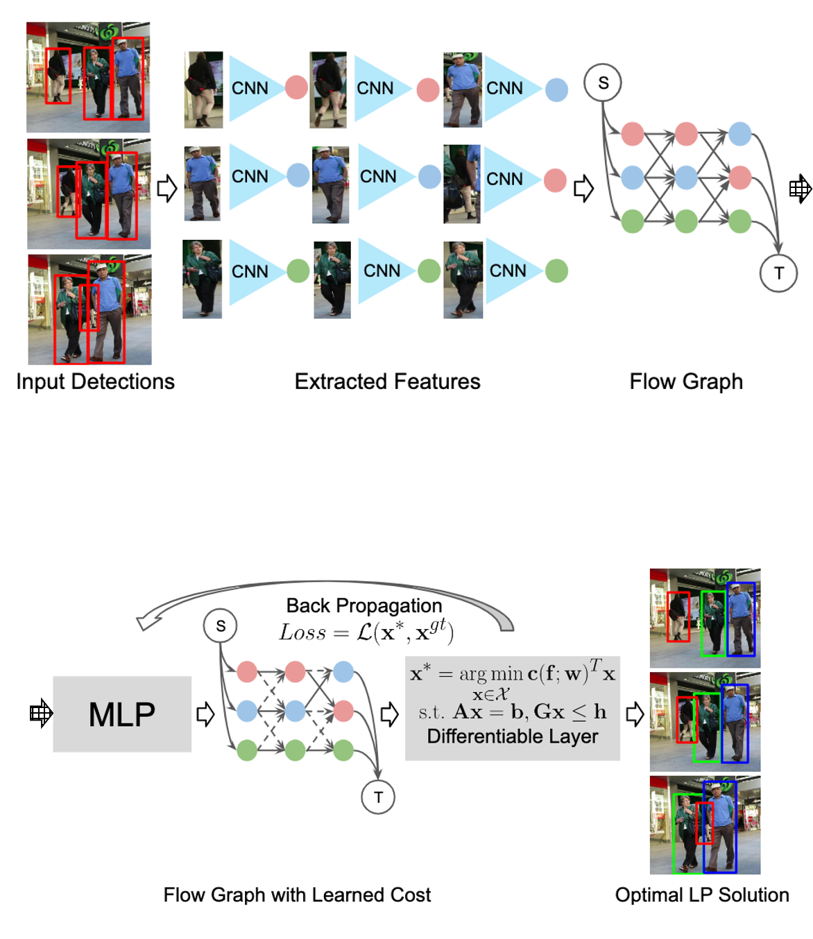 Learning of Global Objective for Network Flow in Multi-Object Tracking preview