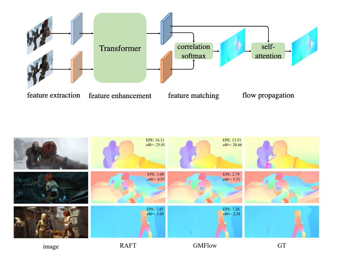 GMFlow: Learning Optical Flow via Global Matching preview