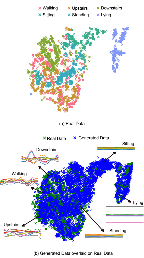 Guided-GAN: Adversarial Representation Learning for Activity Recognition with Wearables preview