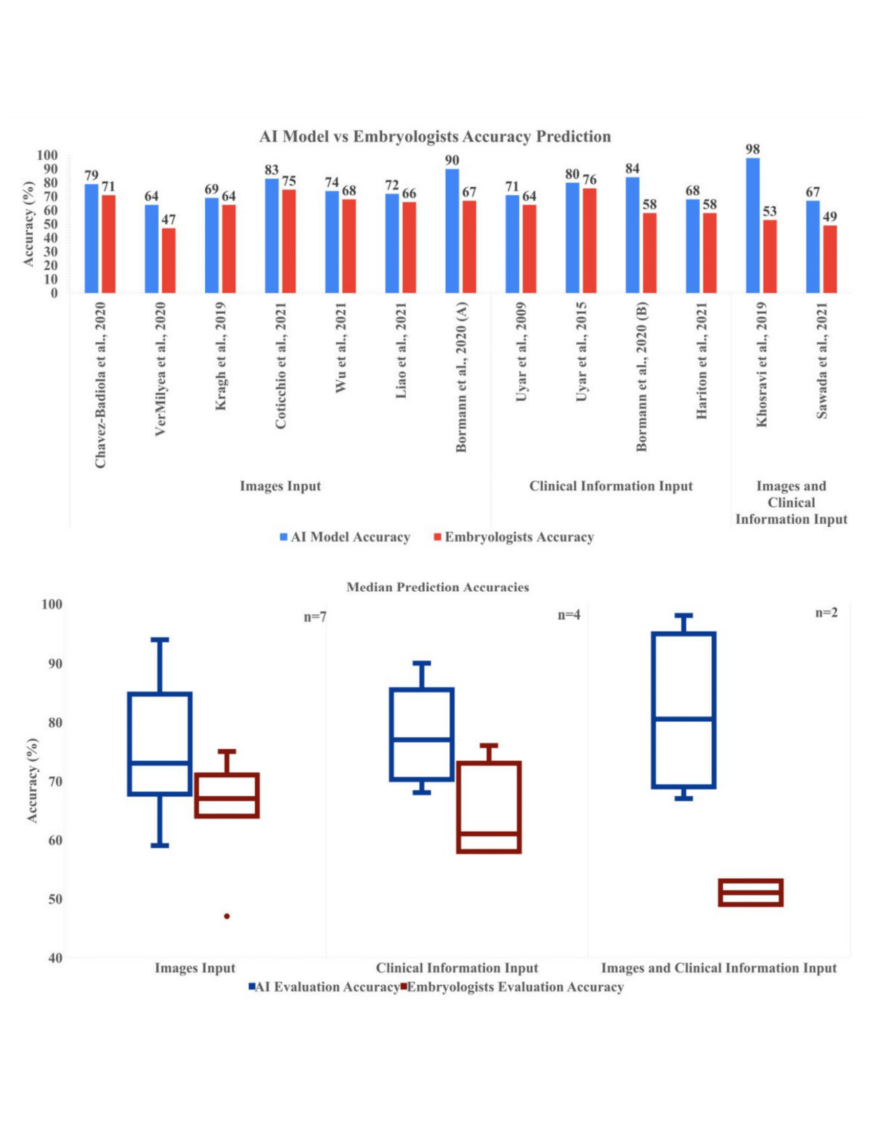 Embryo selection through artificial intelligence versus embryologists: a systematic review preview