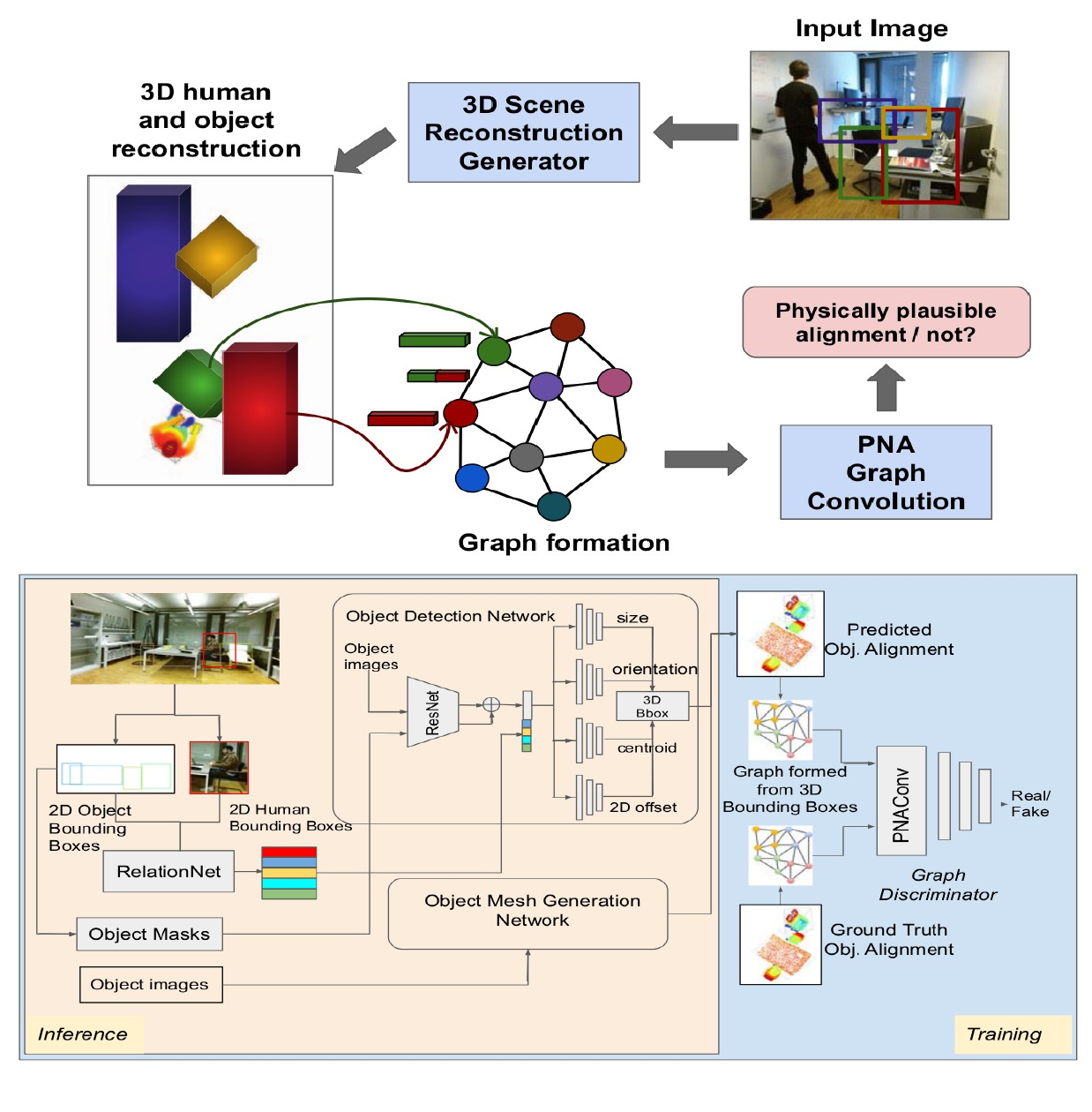 Physically Plausible 3D Human-Scene Reconstruction from Monocular RGB Image using an Adversarial Learning Approach preview