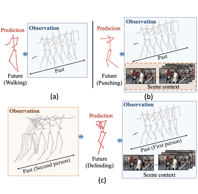 Socially and contextually aware human motion and pose forecasting preview