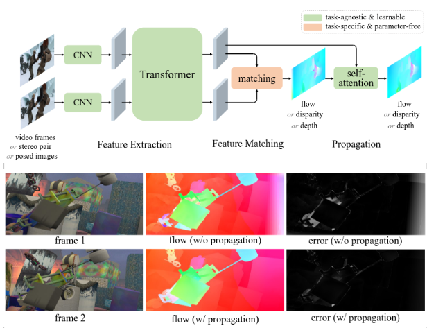 Unifying Flow, Stereo and Depth Estimation preview