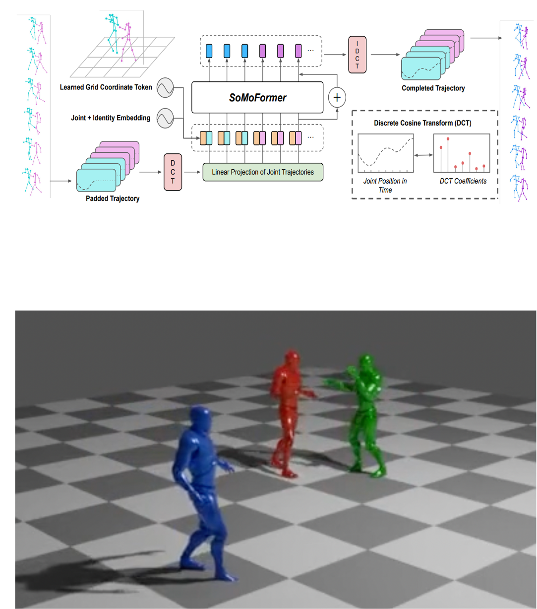 SoMoFormer: Multi-Person Pose Forecasting with Transformers preview