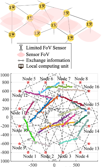 Distributed Multi-object Tracking under Limited Field of View Sensors preview
