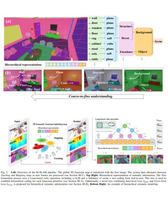 Hier-SLAM: Scaling-up Semantics in SLAM with a Hierarchically Categorical Gaussian Splatting preview