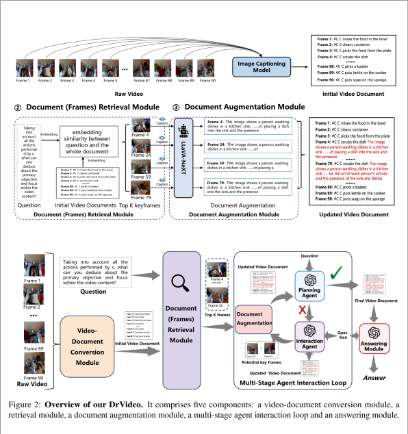 DrVideo: Document Retrieval Based Long Video Understanding preview