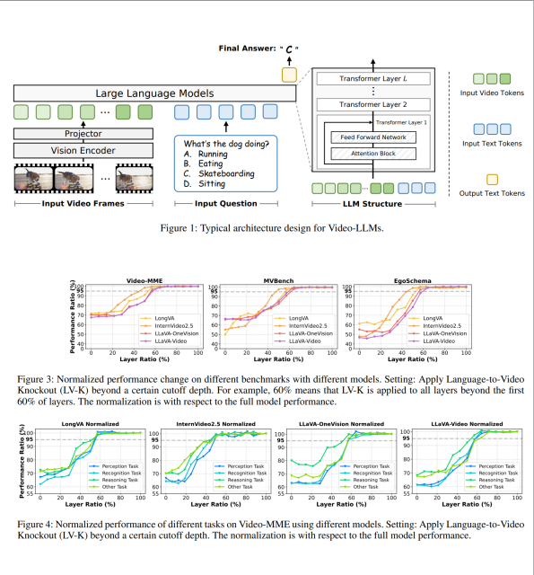 An Empirical Study on How Video-LLMs Answer Video Questions preview