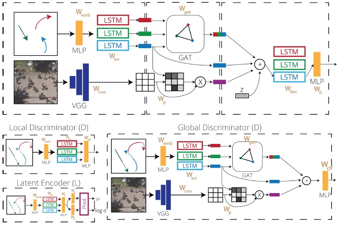 Social-BiGAT: Multimodal Trajectory Forecasting using Bicycle-GAN and Graph Attention Networks preview