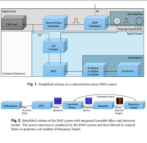 Acoustic-to-hyper-spectral: real-time perimeter intrusion detection system monitoring through learnable filters and hyper-spectral image generation from distributed acoustic sensing systems preview