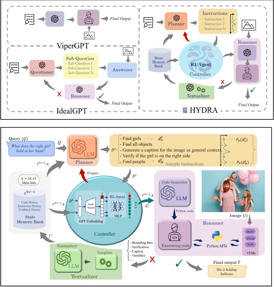 HYDRA: A Hyper Agent for Dynamic Compositional Visual Reasoning preview