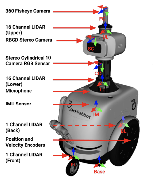 JRDB: A Dataset and Benchmark of Egocentric Robot Visual Perception of Humans in Built Environments preview
