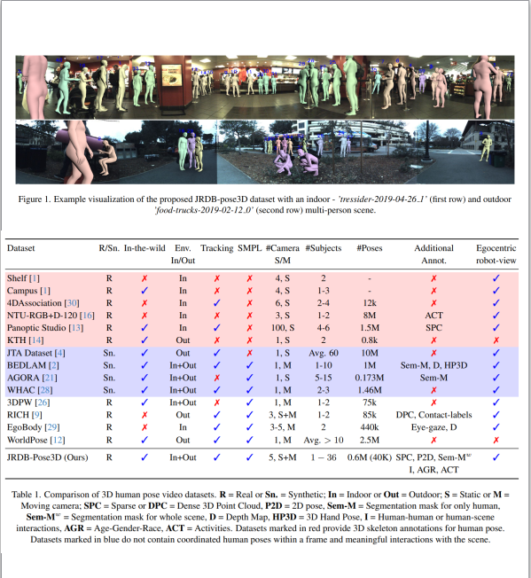 JRDB-Pose3D: A Multi-person 3D Human Pose and Shape Estimation Dataset for Robotics preview