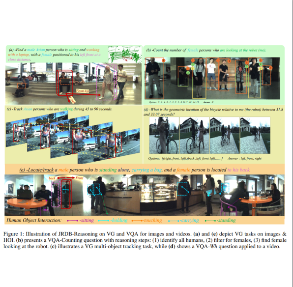 JRDB-Reasoning: A Difficulty-Graded Benchmark for Visual Reasoning in Robotics preview