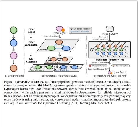 MATA: A Trainable Hierarchical Automaton System for Multi-Agent Visual Reasoning preview