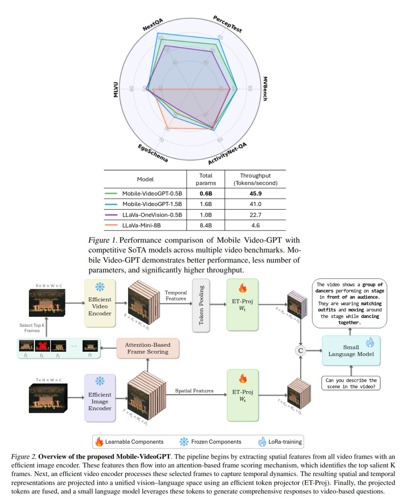Mobile-VideoGPT: Fast and Accurate Video Understanding Language Model preview