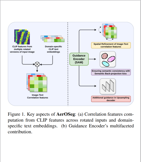 AerOSeg: Harnessing SAM for Open-Vocabulary Segmentation in Remote Sensing Images preview