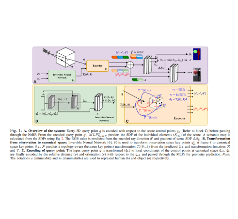Shape-prior Free Space-time Neural Radiance Field for 4D Semantic Reconstruction of Dynamic Scene from Sparse-View RGB Videos preview