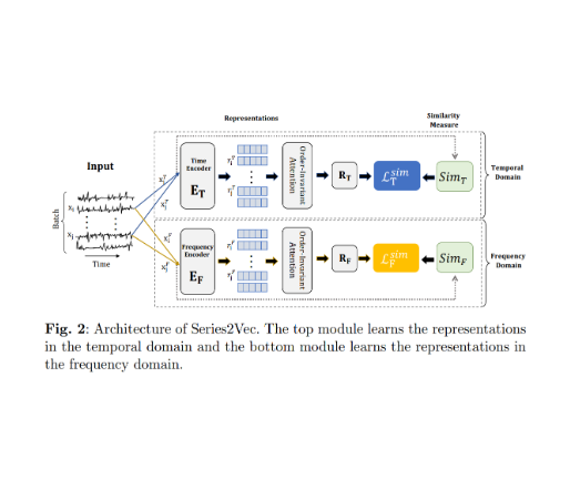 Series2Vec: Similarity-based Self-supervised Representation Learning for Time Series Classification preview