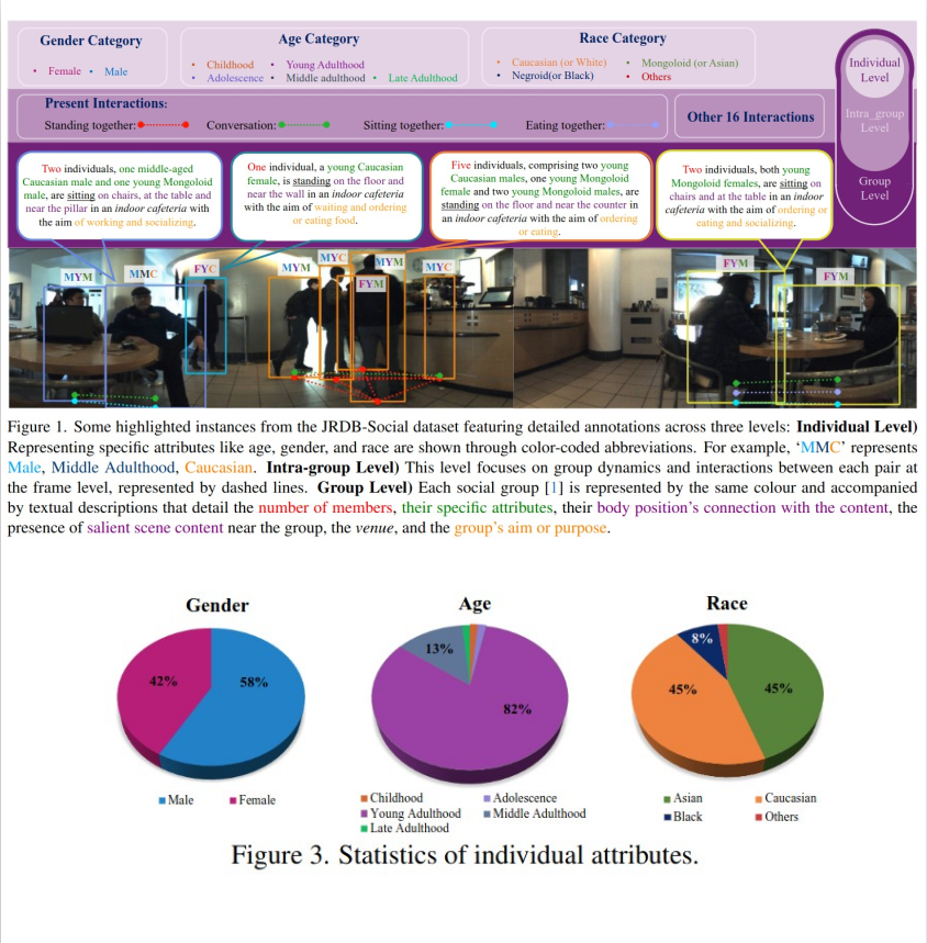 JRDB-Social: A Multifaceted Robotic Dataset for Understanding of Context and Dynamics of Human Interactions Within Social Groups preview