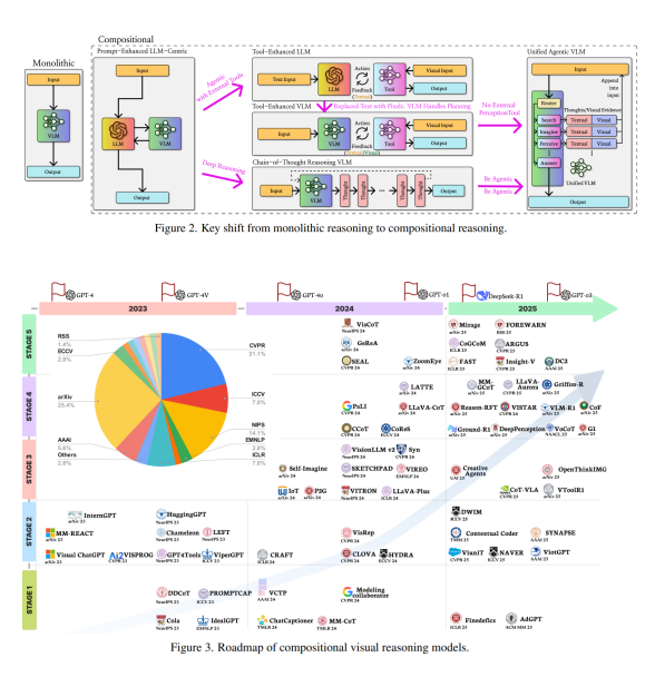Explain Before You Answer: A Survey on Compositional Visual Reasoning preview