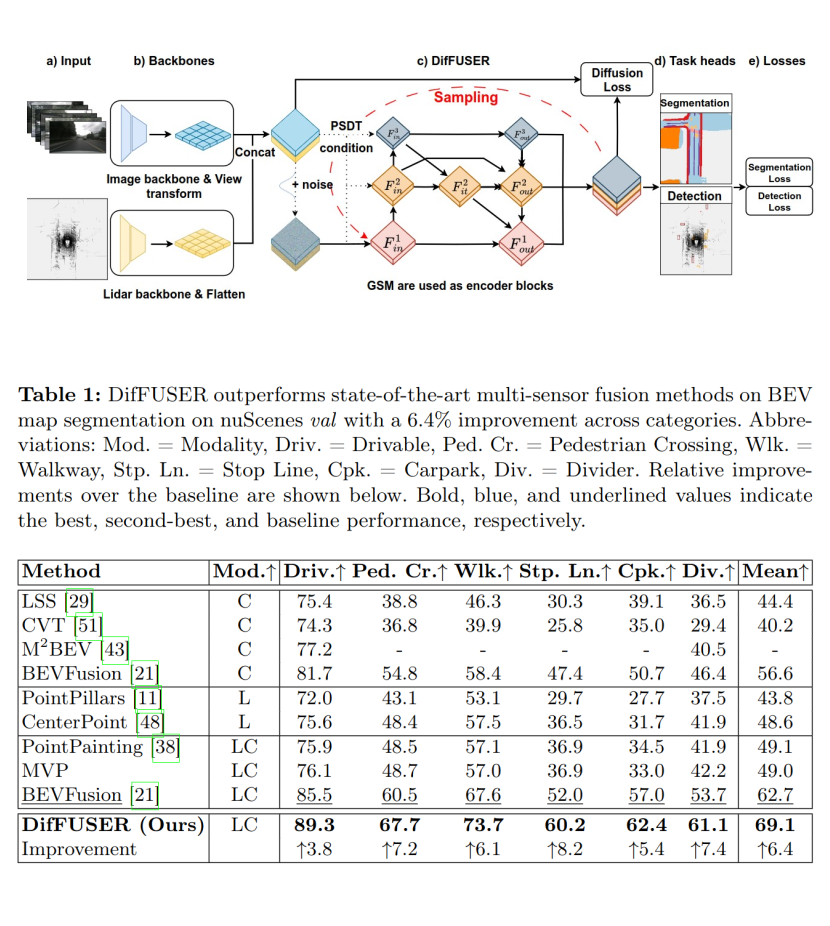 DifFUSER: Diffusion Model for Robust Multi-Sensor Fusion in 3D Object Detection and BEV Segmentation preview