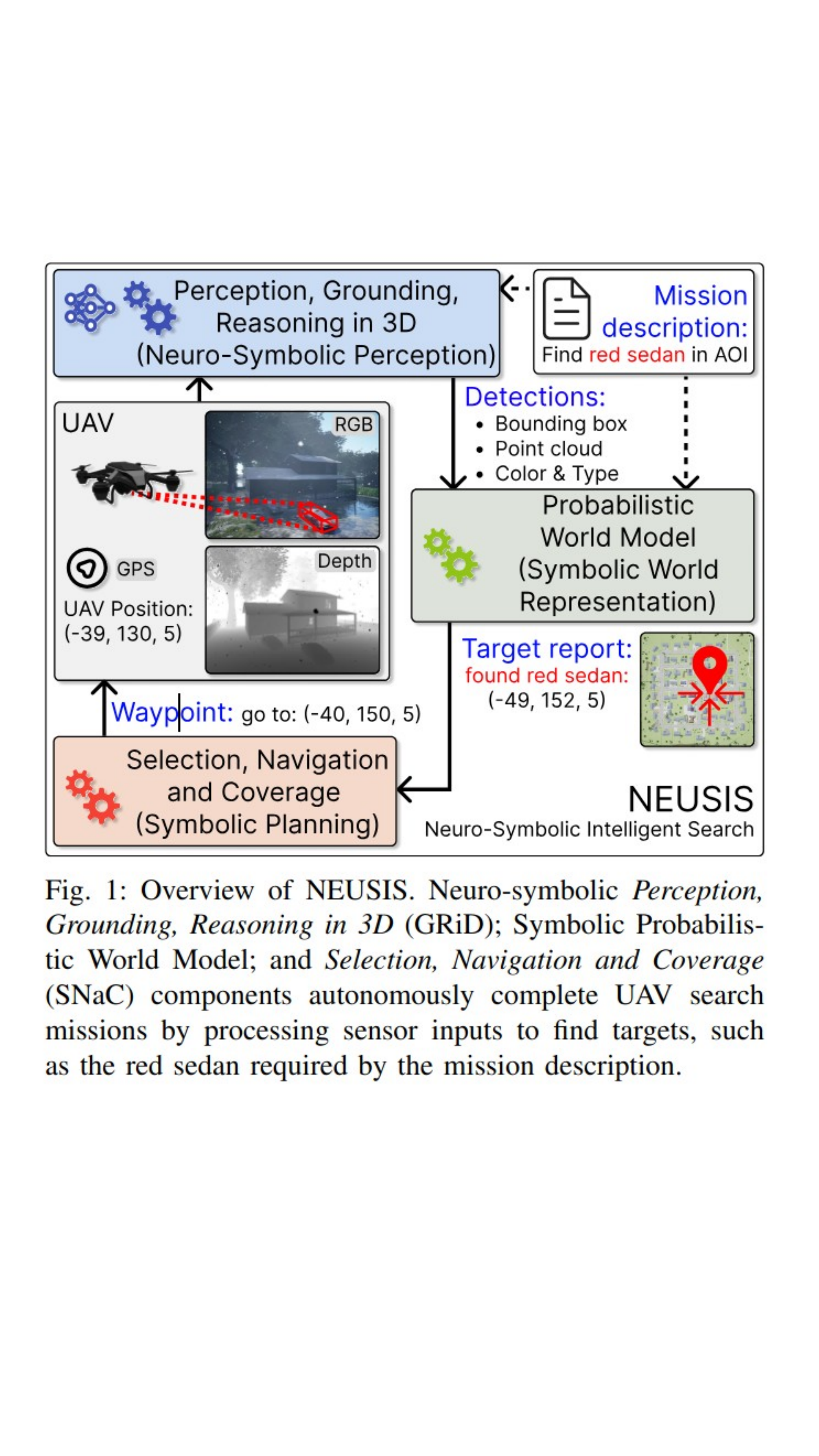 NEUSIS: A Compositional Neuro-Symbolic Framework for Autonomous Perception, Reasoning, and Planning in Complex UAV Search Missions preview