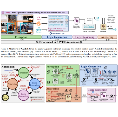 NAVER: A Neuro-Symbolic Compositional Automaton for Visual Grounding with Explicit Logic Reasoning preview